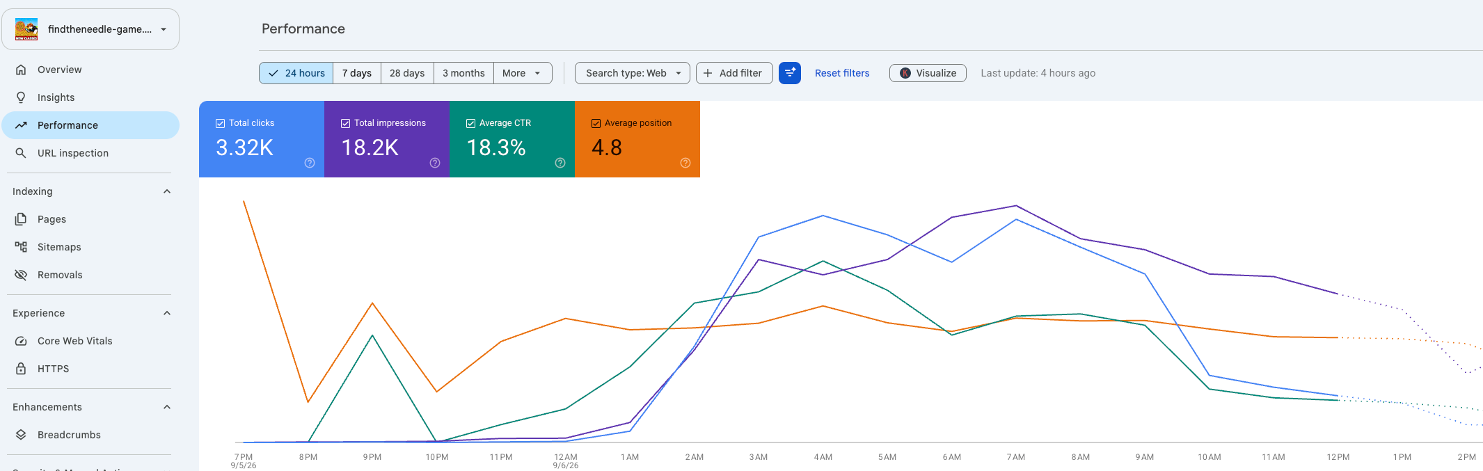Find the Needle 的 GSC 效果截图:24 hours,Web 搜索,3.32K 点击、18.2K 曝光、18.3% 点击率、平均排名 4.8