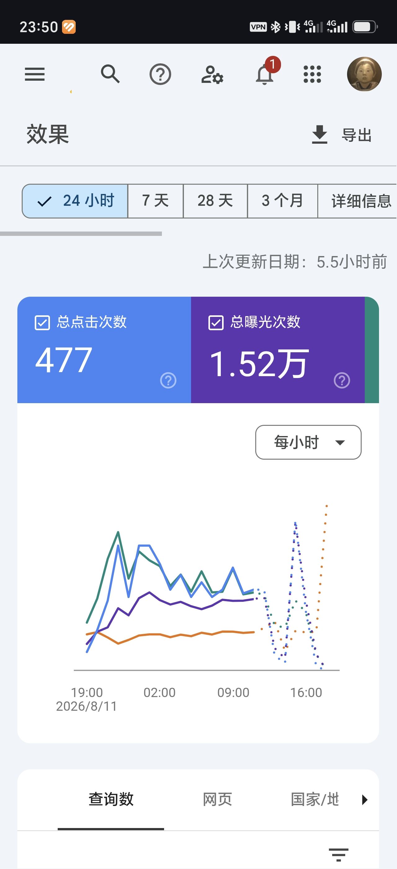 原帖 GSC 手机截图,选中 24 小时:477 次点击、1.52 万次曝光