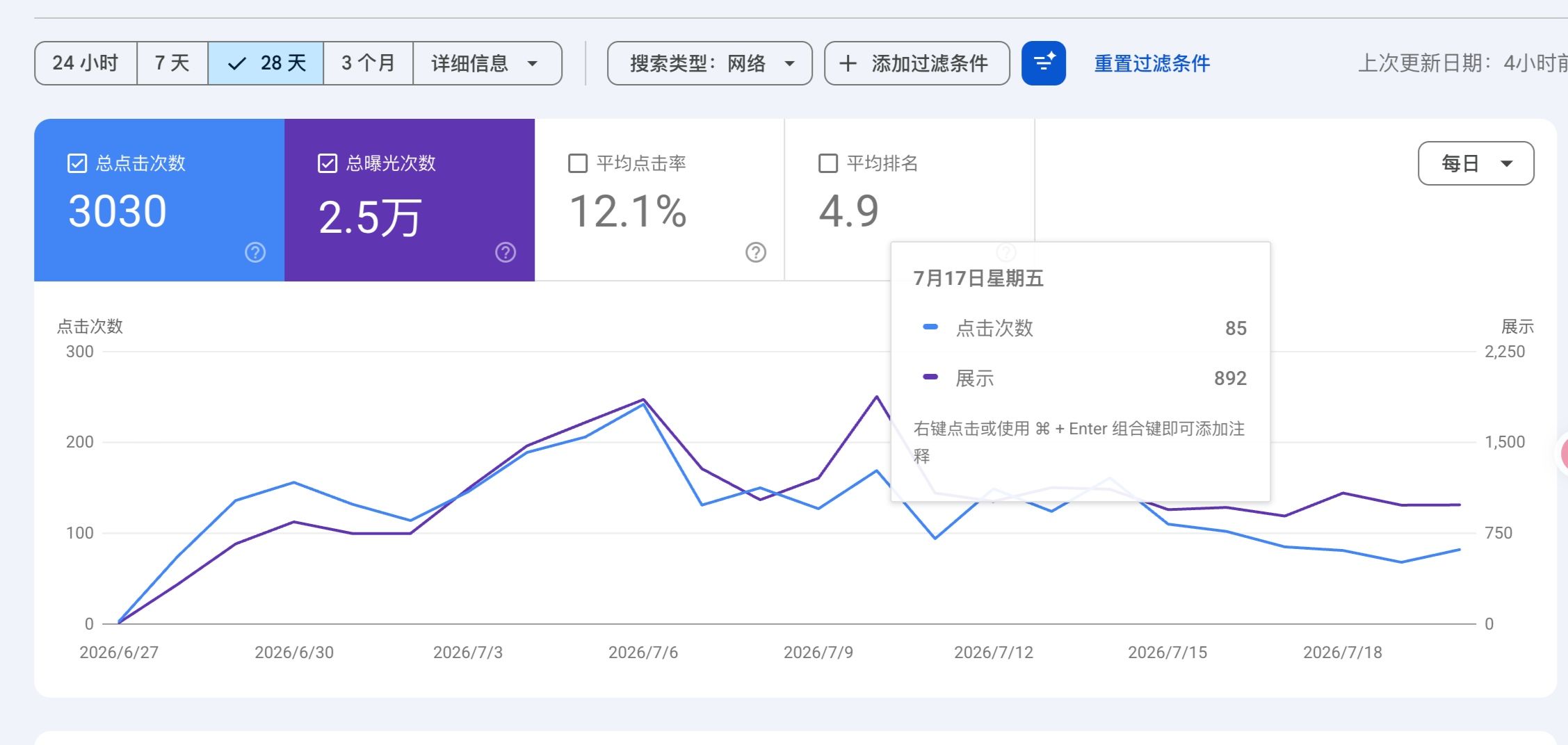 原帖单站 GSC 截图:28 天 3030 次点击、2.5 万次曝光、12.1% 点击率、平均排名 4.9